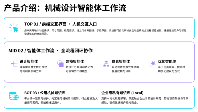 机械设计智能体工作流