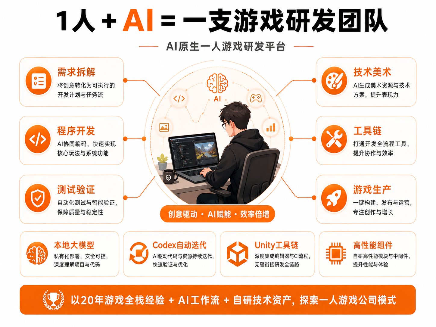 AI原生一人游戏研发平台