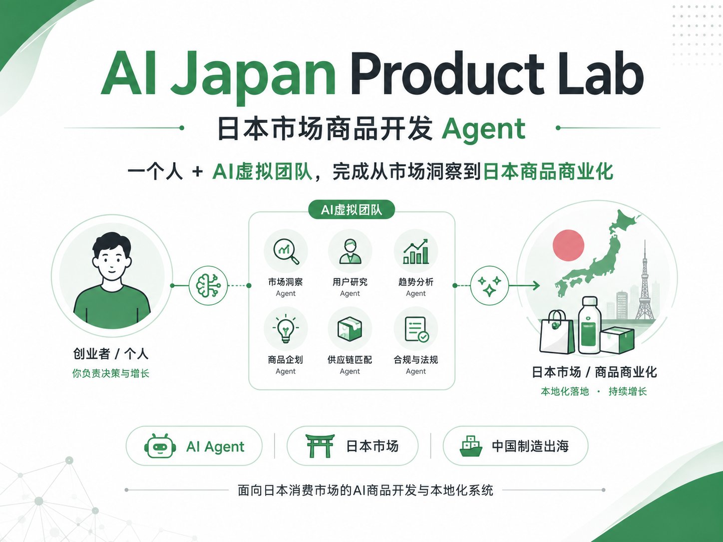 AI Japan Product Lab|日本市场商品开发 Agent