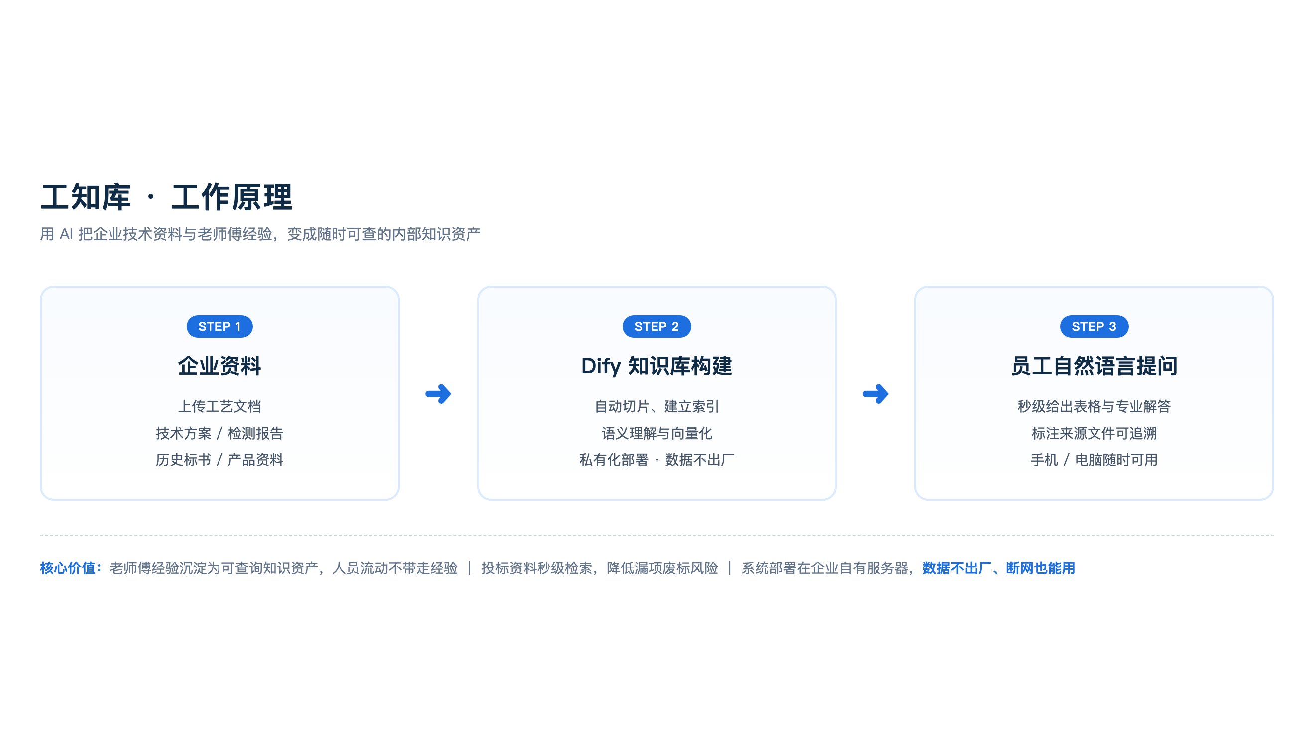 工知库 —— 制造业 AI 知识库 截图